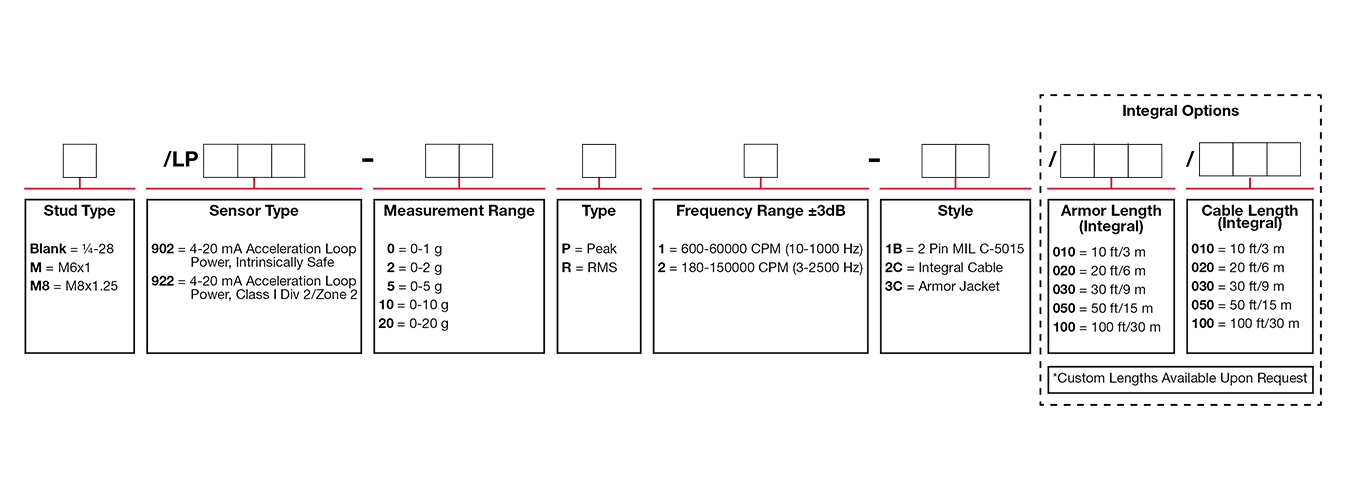 A chart showing configuration options to create a complete part number for ordering a CTC LP902 4-20 mA loop power sensor.